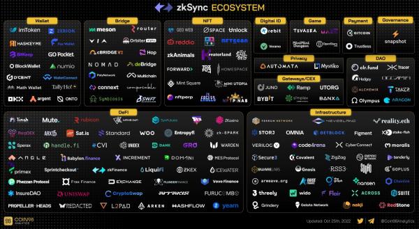 zkSync2.0上线在即，除了空投还有哪些值得关注？